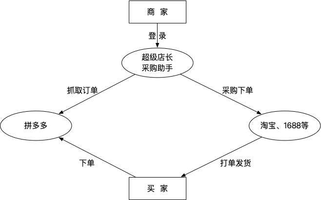 拼多多美妆节活动招商规则和玩法大全「拼多多美妆新店正确起步方法」