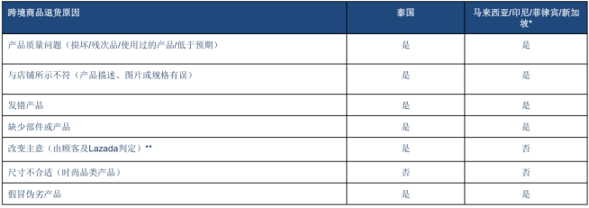 lazada跨境部退货流程及政策「lazada跨境部退货流程及政策」